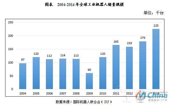 2004-2014全球机器人销量规模