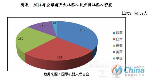 2014前五大机器人供应国机器人密度