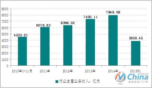 2010-2015年上半年我国电机制造销售收入走势图