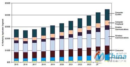 各类IC应用市场规模
