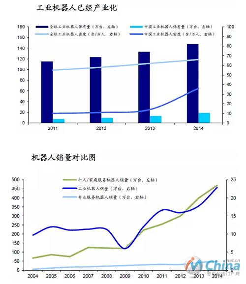 工业机器人已产业化