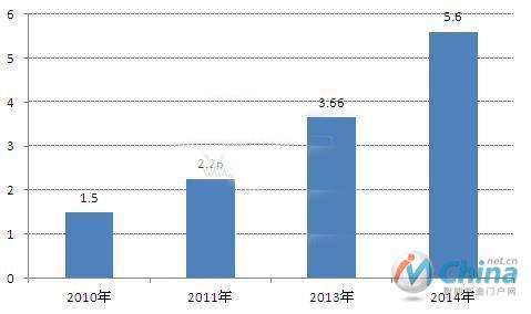 2010-2014年中国市场工业机器人销售量情况(单位：万台)