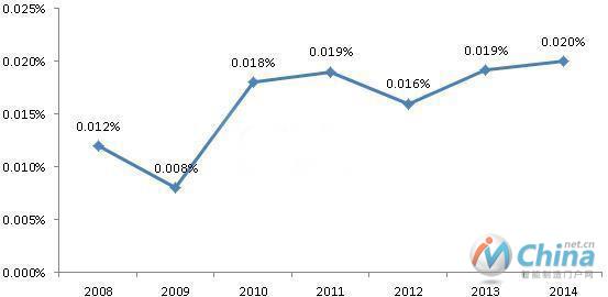 2008-2014年工业机器人行业销售收入占GDP比重变化趋势图(单位：%)