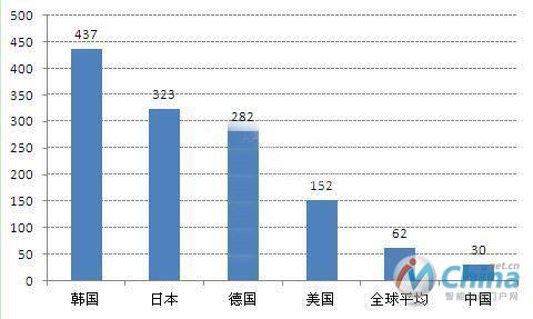 全球各国每万名工人机器人保有量(单位：台)