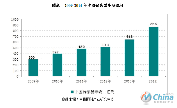 中国传感器市场规模