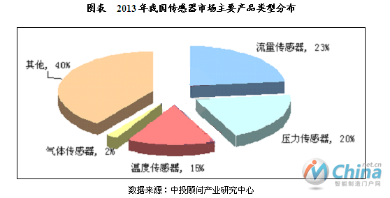 中国传感器市场主要类型分布