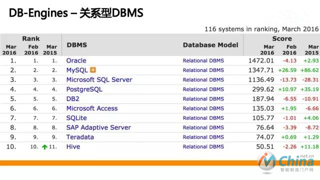 关系型数据占大半壁江山　