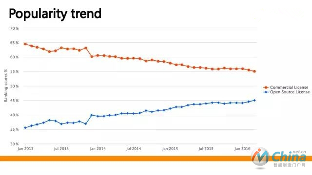 上图是一个整体的趋势，可以看到商业型数据库在下降，开源数据库趋势在不断上升　