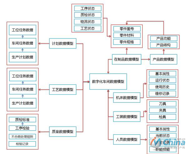 制造物联