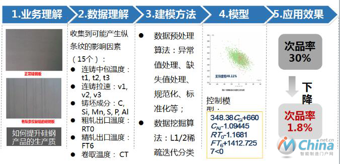 物联车间的质量控制