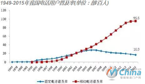 电话普及率