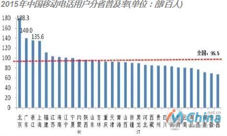 移动电话分布率