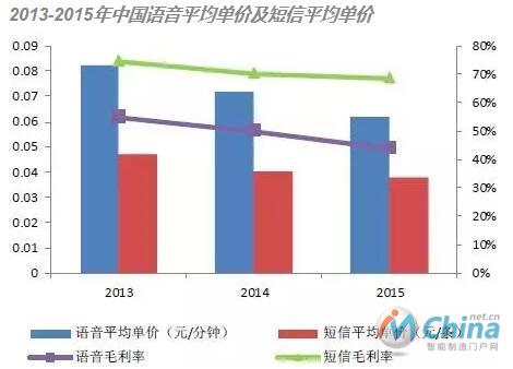 语音及短信单价