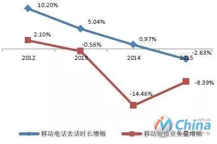 2012-2015年中国移动语音和短信业务量变化趋势图