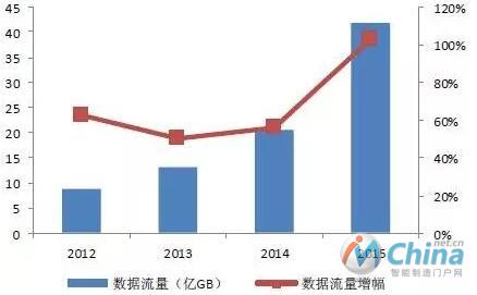 2012-2015年中国运营商数据流量业务增幅