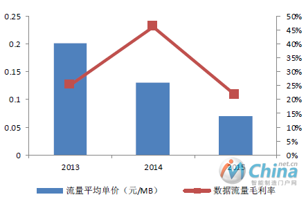 2013-2015年中国数据流量业务平均单价和毛利率变化趋势图