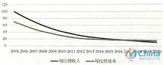 2005-2020年运营商每比特收入与成本关系图