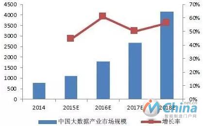 2018年中国大数据产业市场规模预测(单位：亿元)