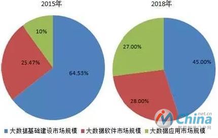 2015年和2018年中国大数据产业细分市场占比