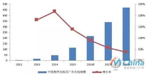 2012-2018年中国程序化广告购买市场规模(单位：亿元)