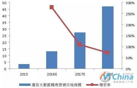 2015-2018年中国通信大数据精准营销市场规模(单位：亿元)