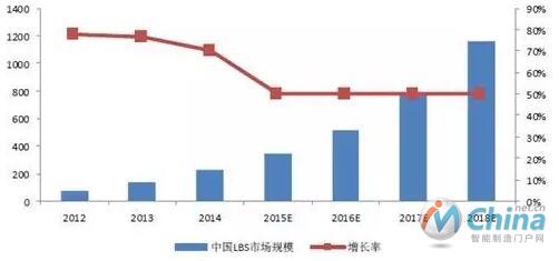 2012-2018年中国LBS市场规模预测(单位：亿元)