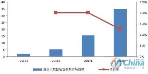 2012-2018年中国LBS市场规模预测(单位：亿元)