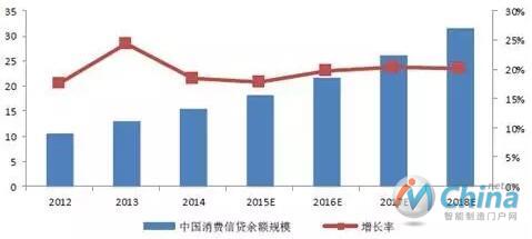 2012-2018年中国LBS市场规模预测(单位：亿元)