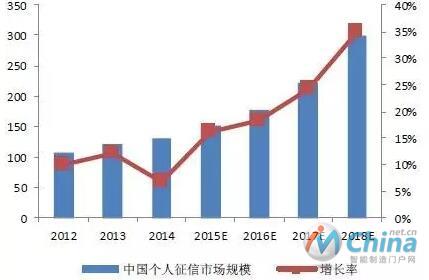 2012-2018年中国LBS市场规模预测(单位：亿元)