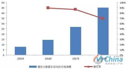 2015-2018年中国通信大数据征信风控市场规模(单位：亿元)