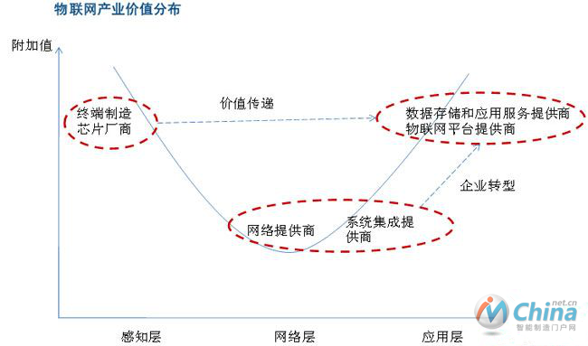 物联网产业价值分布