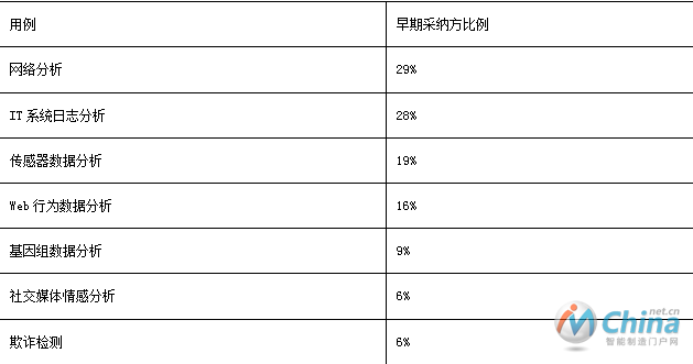 图一各行业与地区大数据投入数据