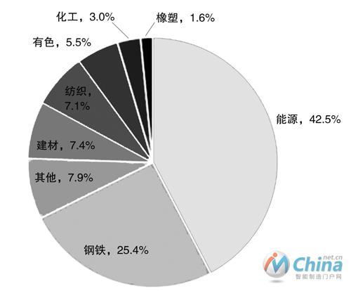 产能过剩行业占比