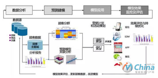 精准营销方法论