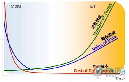 M2M应用转向IOT世界的尴尬局面