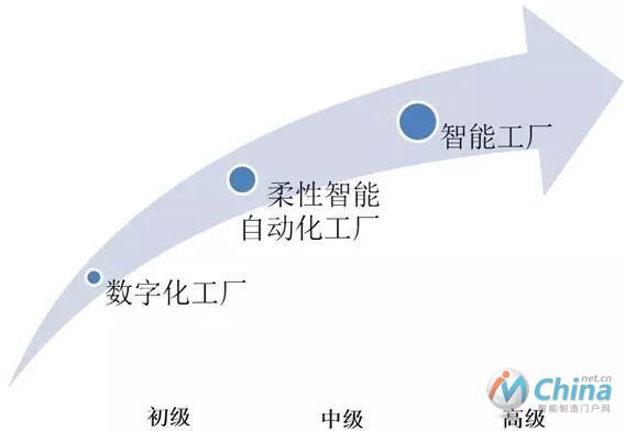 实现智能工厂的三个阶段