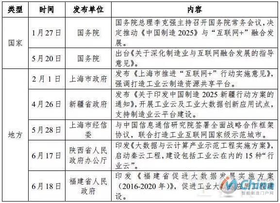 2016年上半年国家和地方政府深化制造业和互联网融合发展相关工作