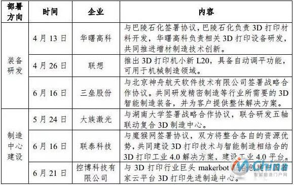 2016年上半年各领域企业针对3D打印的产业化应用部署