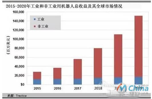 2015-2016年，总的工业和非工业用机器人收益及其全球市场情况