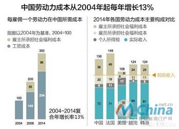 中国劳动力成本增长情况