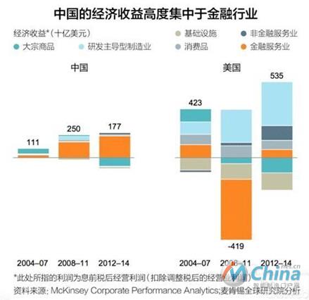 中美两国2004年以来经济收益的结构变化对比