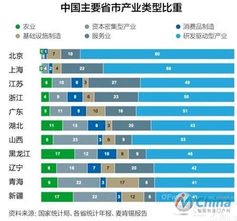 中国主要省市产业类型比重