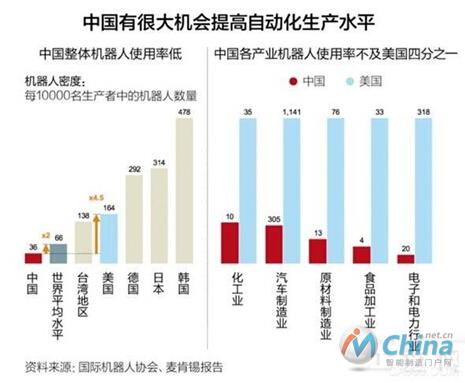 机器人使用情况对比