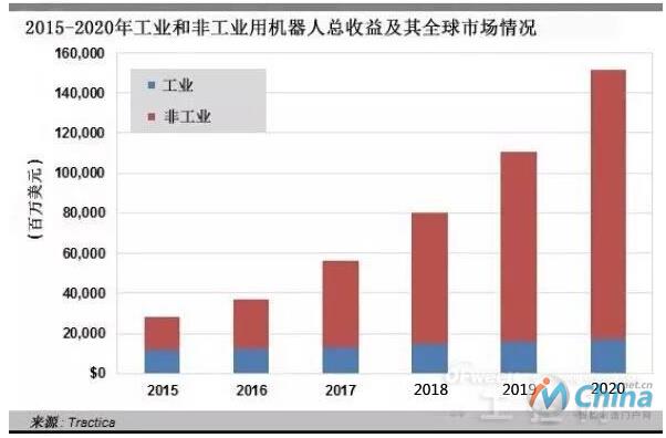 Tractica报道了2015-2016年，总的工业和非工业用机器人收益及其全球市场情况