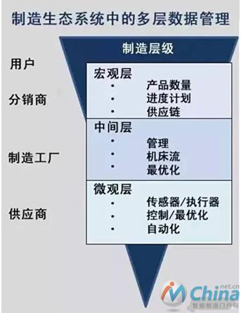 美国智能制造领导力联盟的数据视图