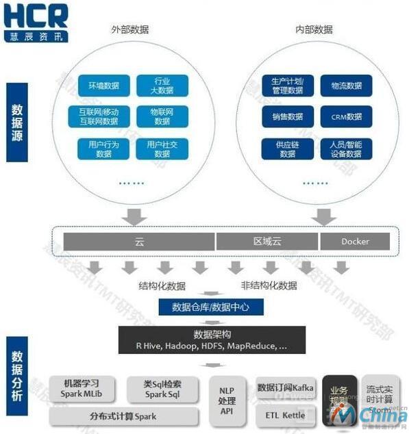 智能制造数据流图