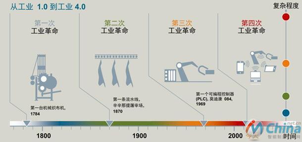 工业4.0的历史演变