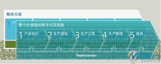 整个价值链的数字化双胞胎