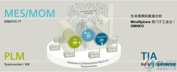 西门子为满足工业4.0要求而推出的解决方案 