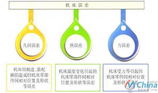 机床误差及主要误差源